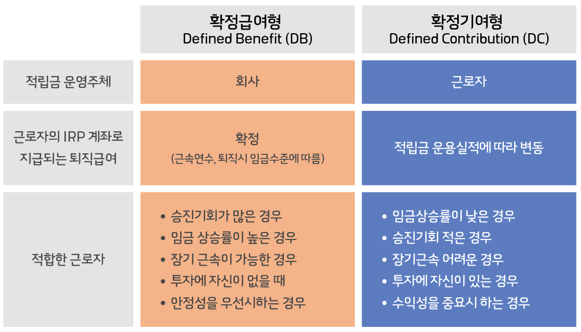 IRP DB형, DC형