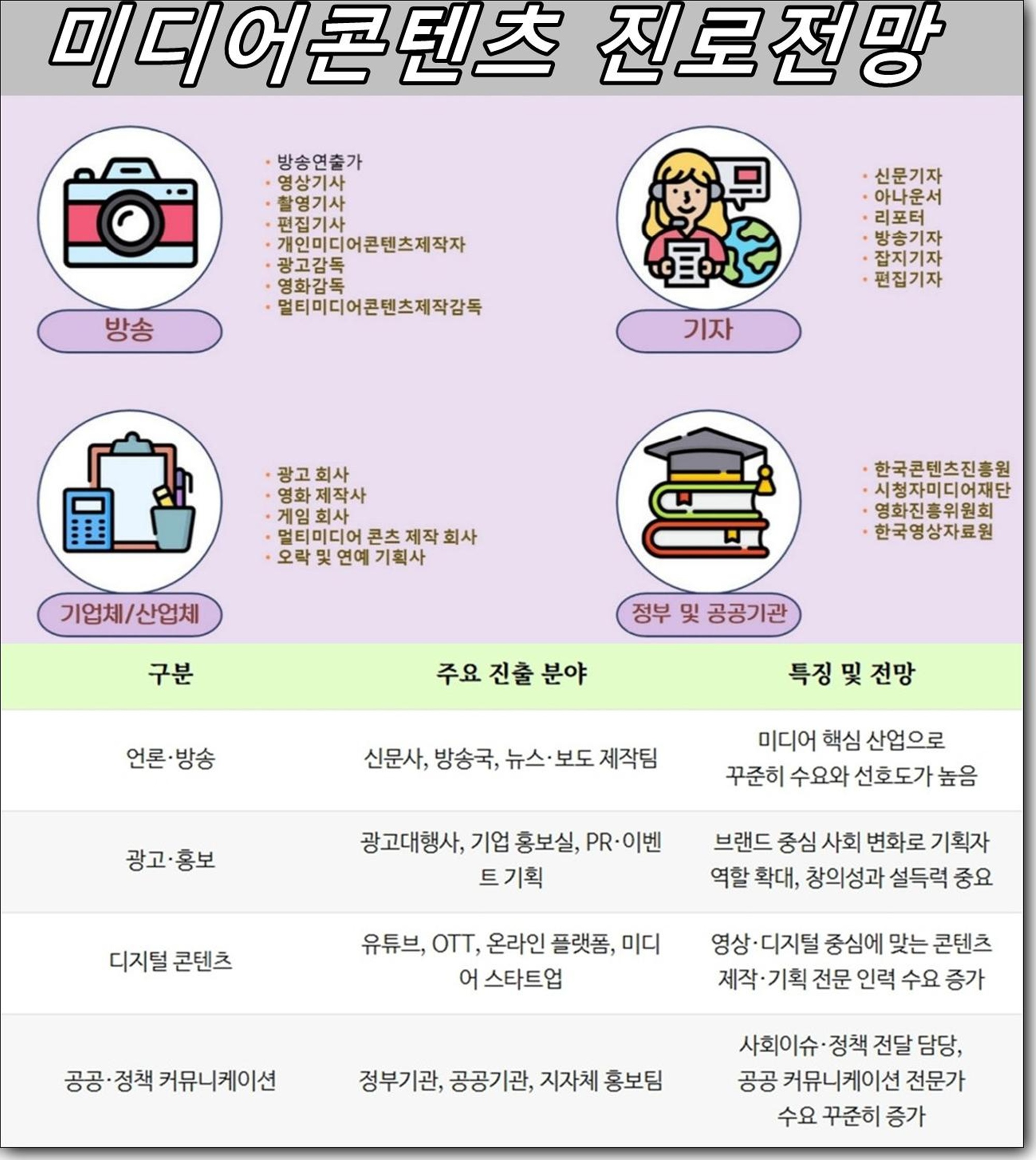 미디어콘텐츠학과 순위 및 진로