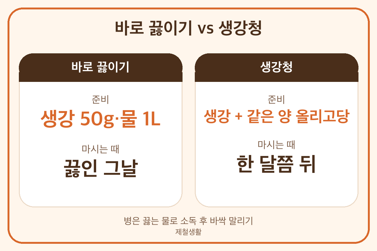 생강청 만들기 생강과 올리고당 1대1 한 달 숙성