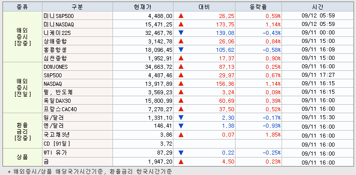 9.12 해외증시 동향