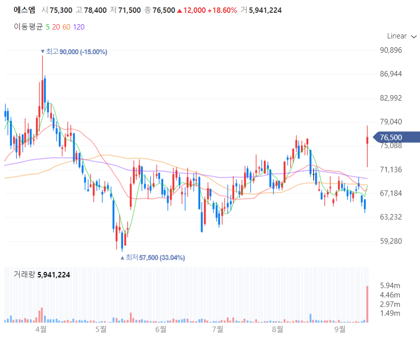 SM엔터테인먼트주가