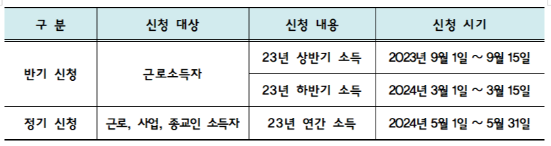 근로장려금 신청방법, 근로장려금 신청기간