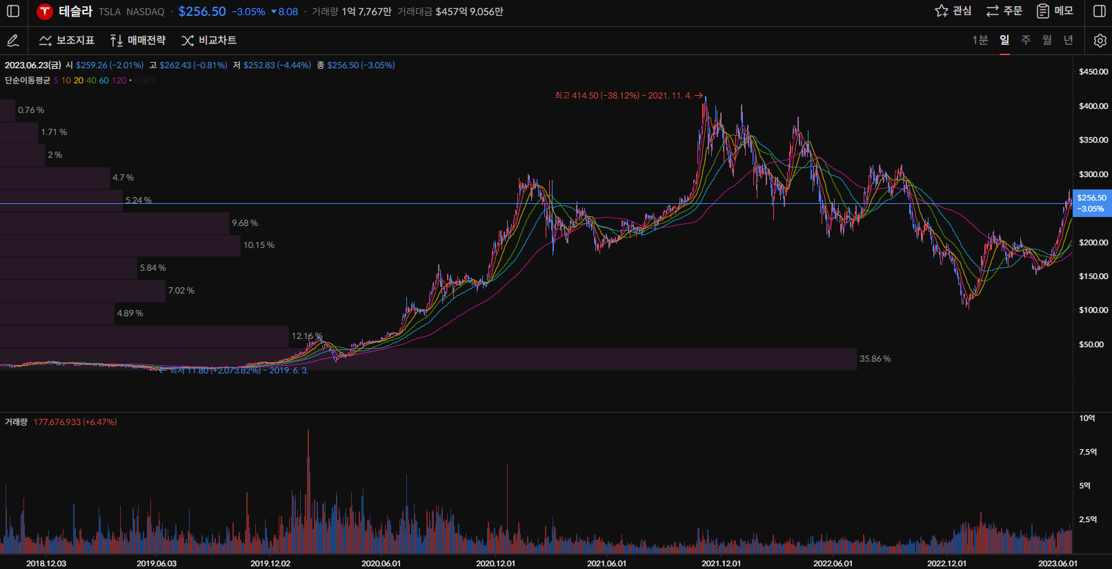 테슬라 주가 일봉