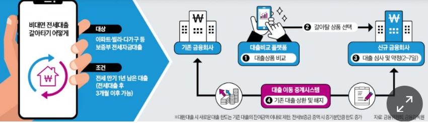 전세대출-갈아타기