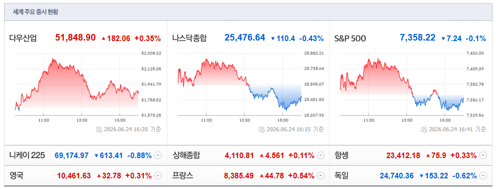2026-06-24, 16시 20분 주요국가 증시현황 [출처=네이버 Pay 증권 제공]
