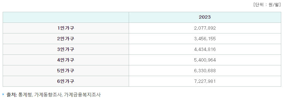 2023 중위소득표