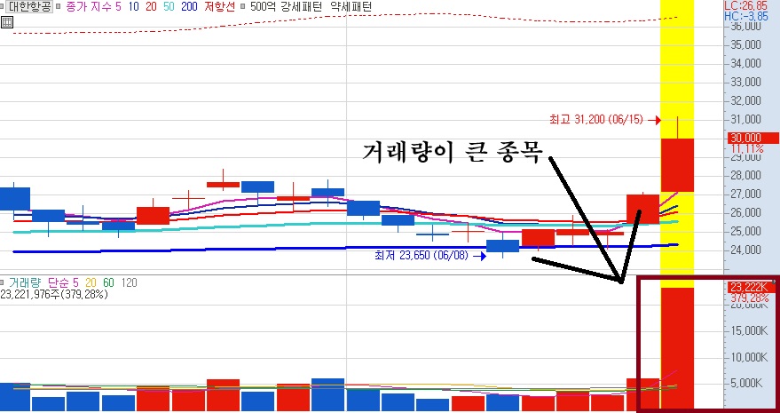 거래량이 큰 종목 이미지