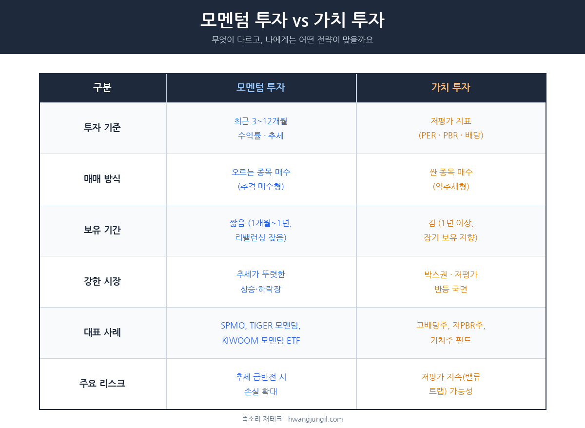 모멘텀 투자 vs 가치 투자 비교 인포그래픽