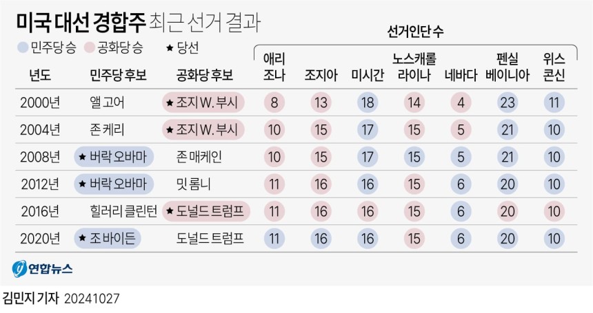 미국 대선 경합주 최근 선거 결과