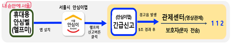 서울시 휴대용 안심벨 헬프미 신청 대상 방법 안내