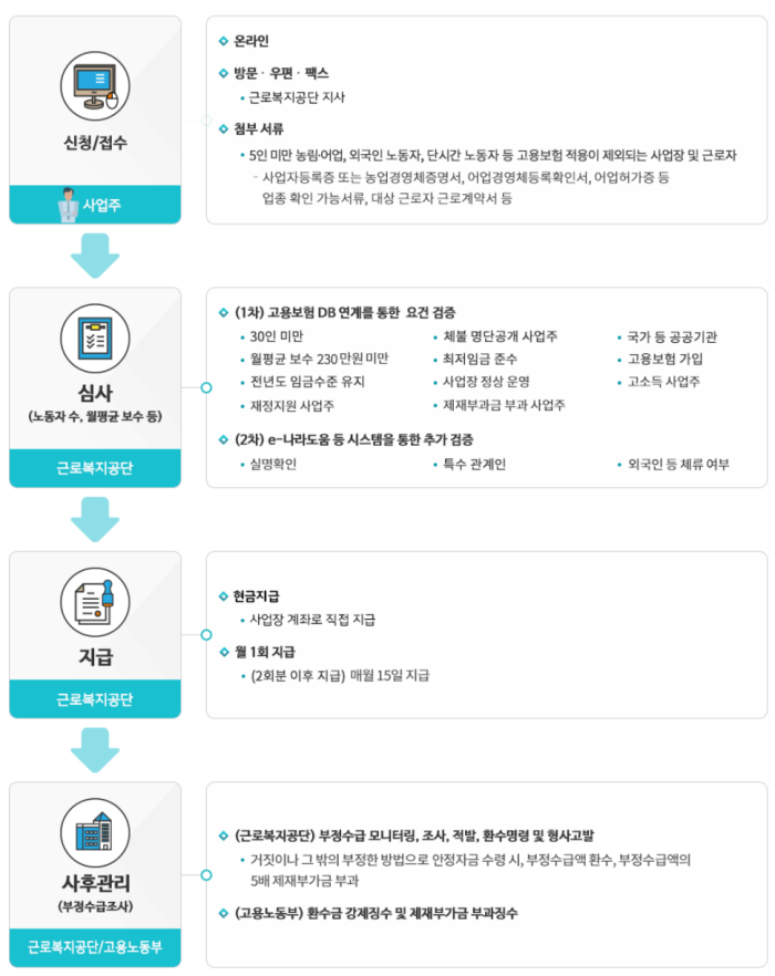 일자리 안정자금 신청 절차