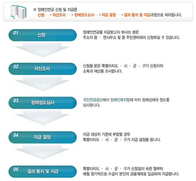 장애인 연금