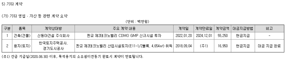 차바이오텍 주요 계약 현황(기타)