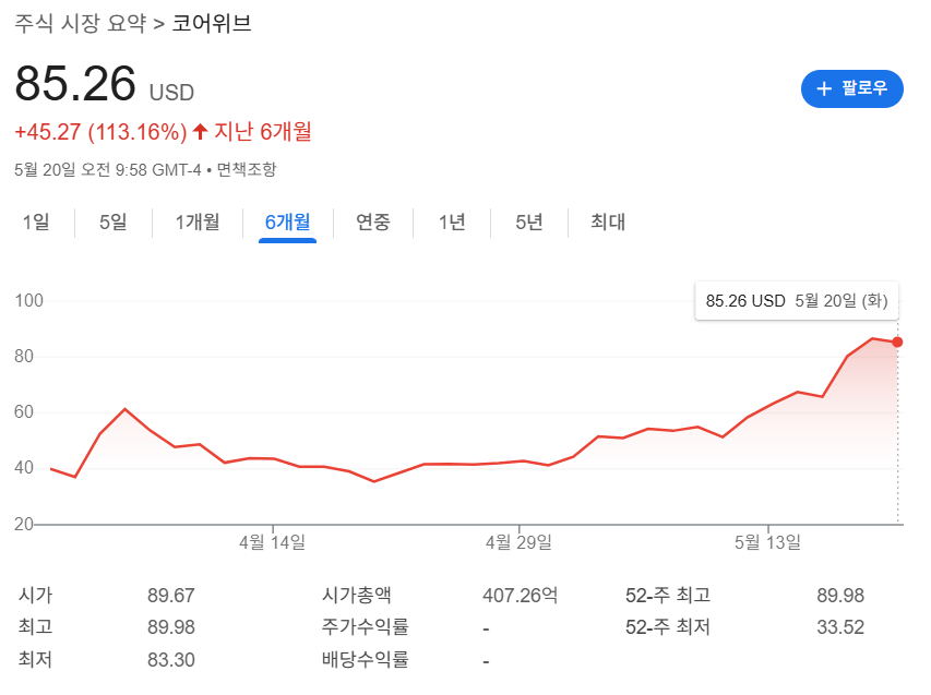 코어위브 주가 차트