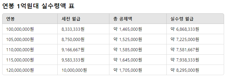 연봉 1억원대 실수령액 표