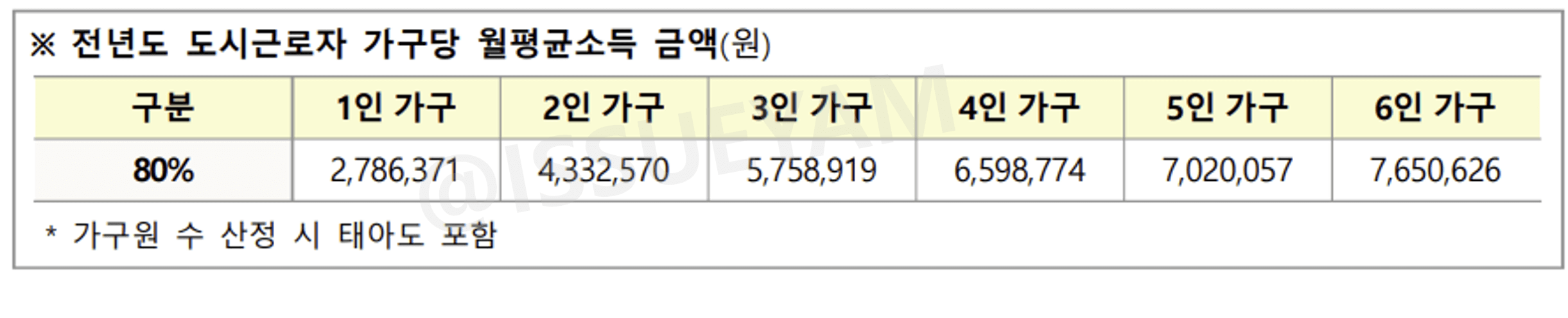 전년도 도시근로자 가구당 월평균소득 80%