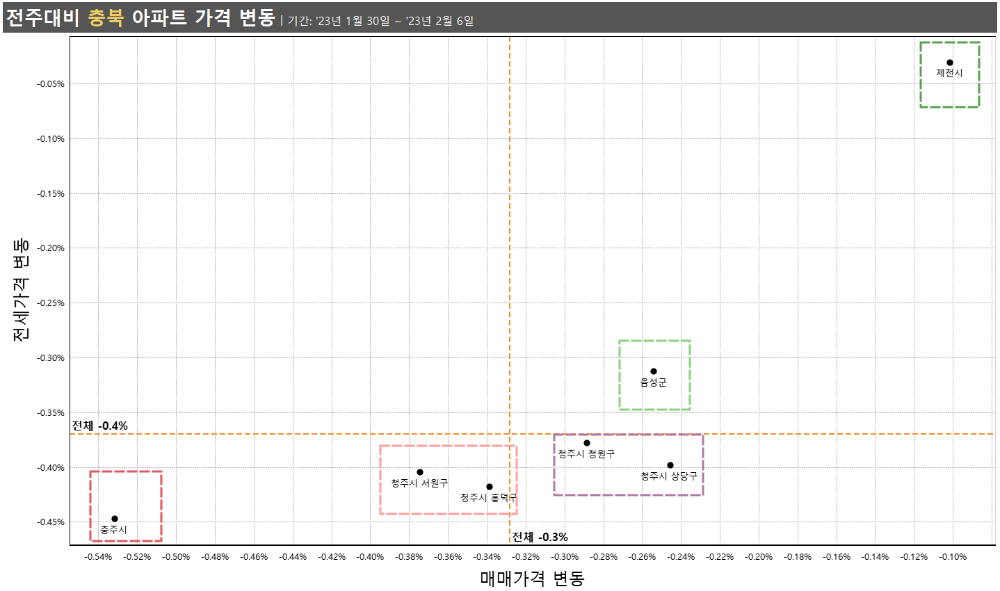 충북 전주대비 가격 변동 매트릭스 23년2월1주차