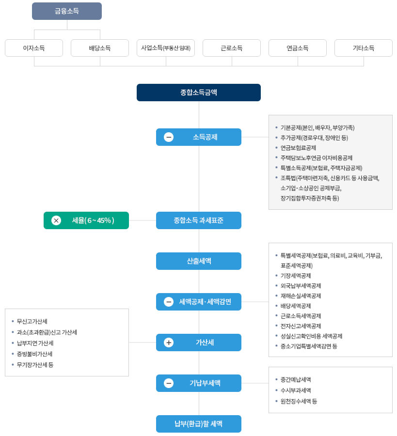 종합소득세 세액계산 흐름도