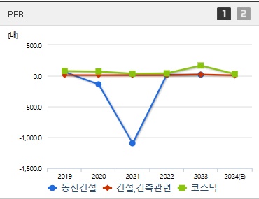 동신건설 주가 PER