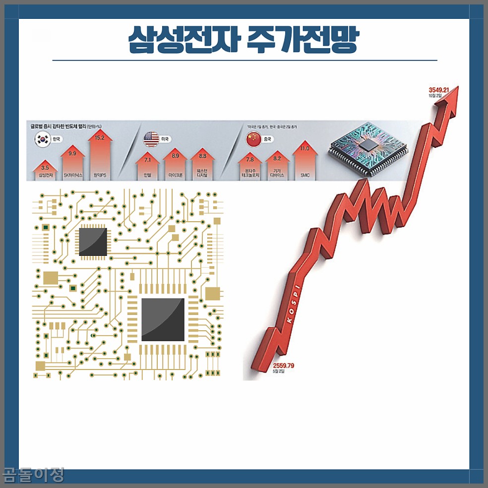 코스피 3500 돌파 삼성전자 하이닉스 동반 상승 배경 총정리