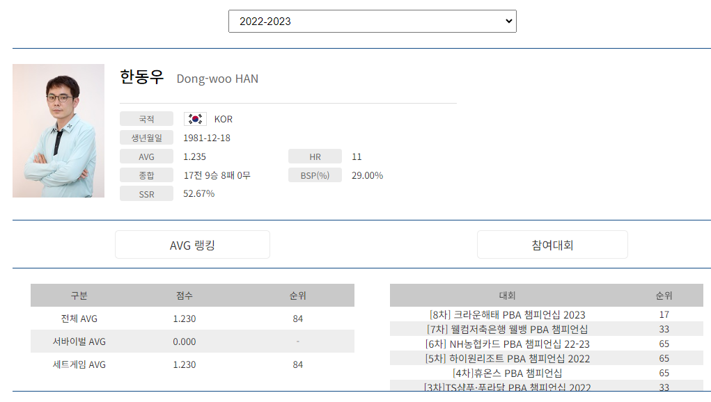 프로당구 2022-23시즌, 한동우 당구선수 PBA 투어 경기지표