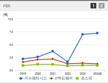 이수페타시스 주가 PBR (1031)