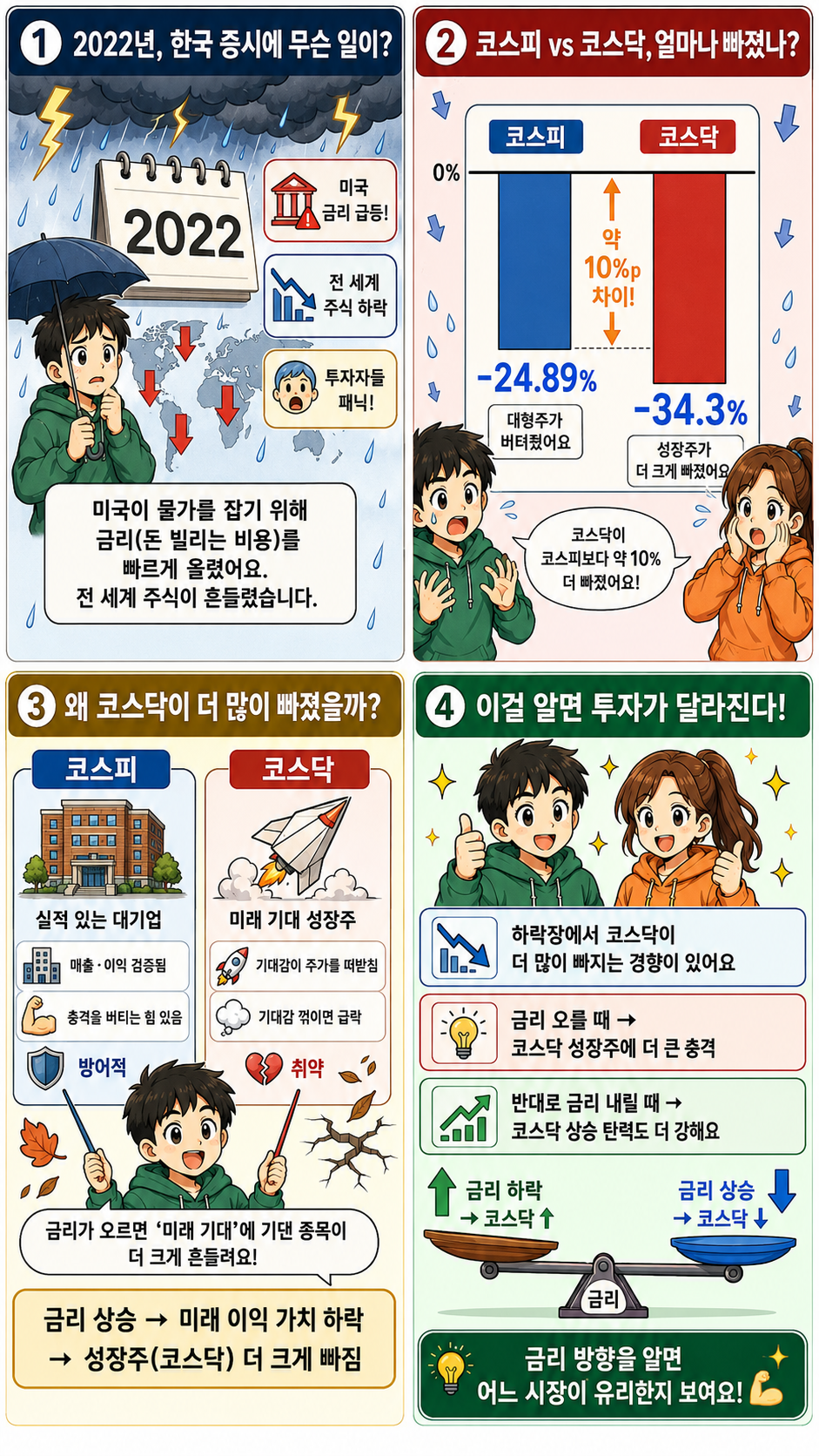 코스피 코스닥 2022년 연간 수익률 비교 차트 웹툰