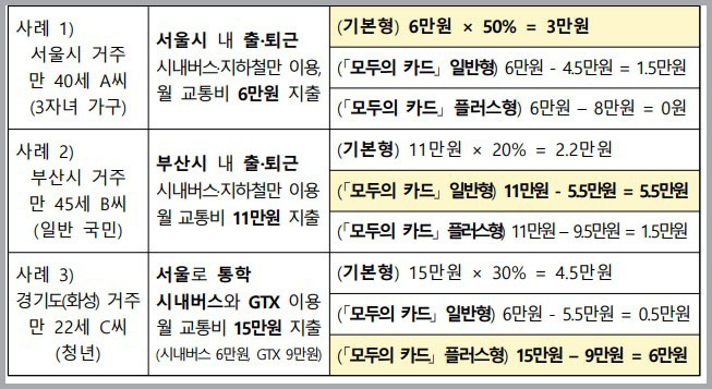 「모두의 카드」를 반영한 K-패스 카드의 환급