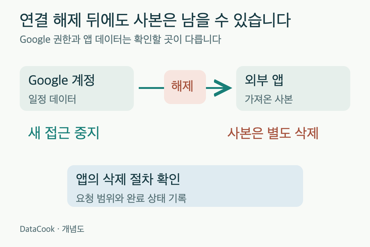 Google 계정과 외부 앱 사이 연결을 해제해도 앱의 사본 삭제는 별도 절차로 확인하는 도식
