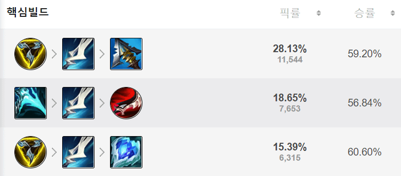 아이템 빌드 공략