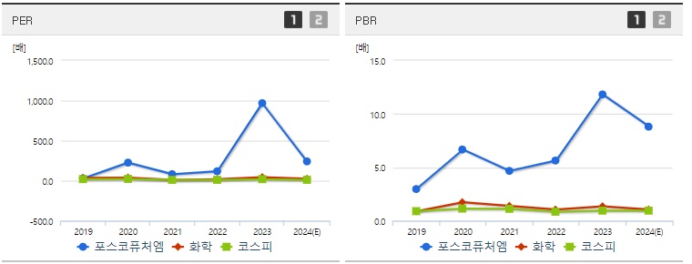 포스코퓨처엠 주가 PER,PBR