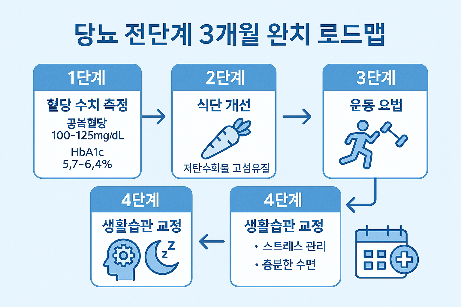 당뇨 전단계에서 정상으로 돌아가는 5단계 완치 로드맵