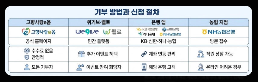 고향사랑기부제 답례품추천 기부방법 신청절차