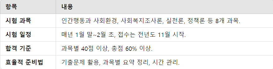 시험 정보 요약