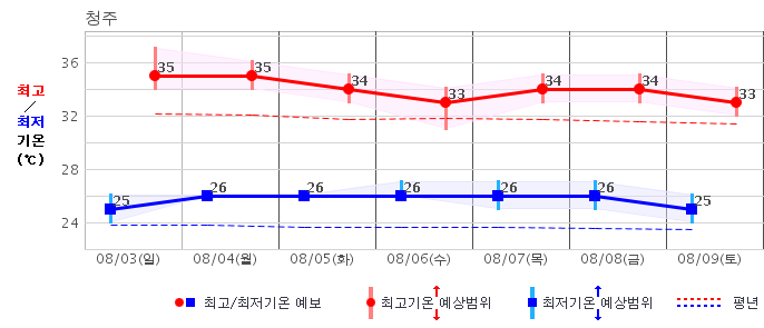 청주 일주일 기온 예보(폭염)