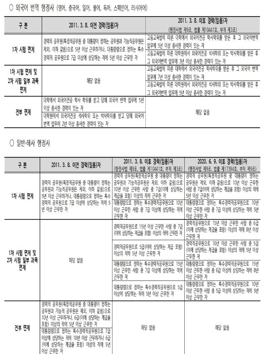 시험 면제자(외국어 번역행정사, 일반.해사 행정사 안내)