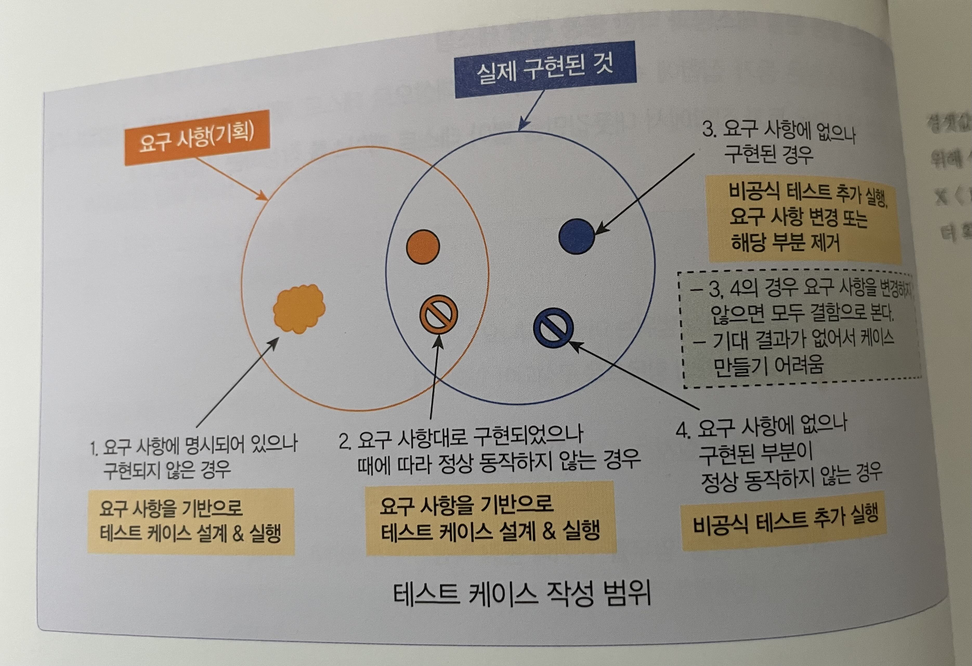 테스트 케이스 작성 법위