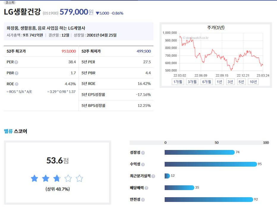 LG생활건강 지표