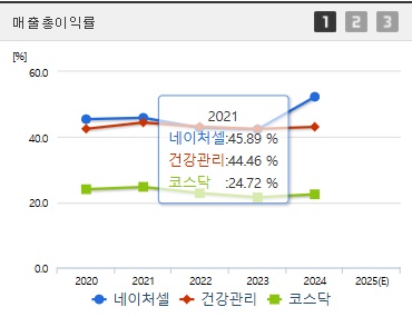 네이처셀 주가 매출총이익 (0730)