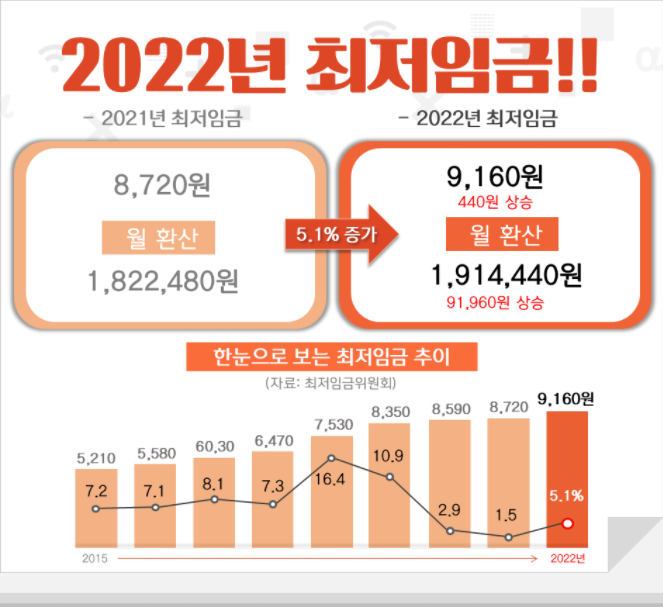 2022년 최저임금