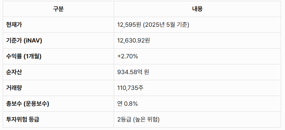 TIMEFOLIO Korea 플러스 배당 액티브 ETF 가격,및 기본정보