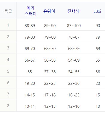 확률과통계 / 미적분 / 기하 예상등급컷