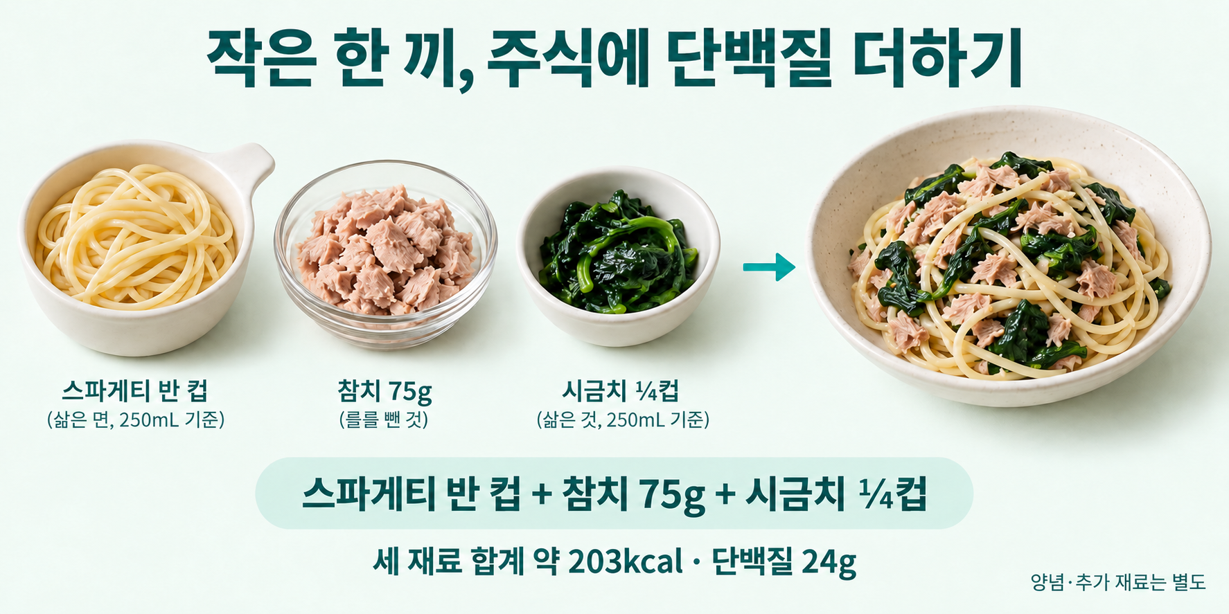 스파게티&middot;참치&middot;시금치의 작은 한 끼; 면: 삶은 면반컵 74g; 참치: 물 뺀 살 75g; 시금치: 데친 채소&frac14;컵 47.5g; 합계: 약 203kcal&middot;단백질 24g; 양념 별도