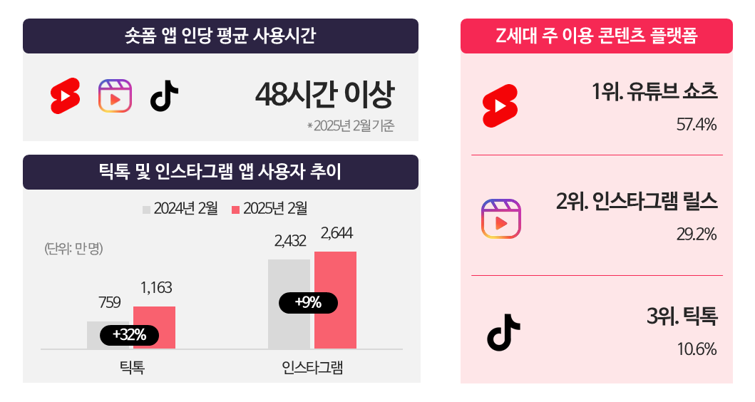숏폼이용행태