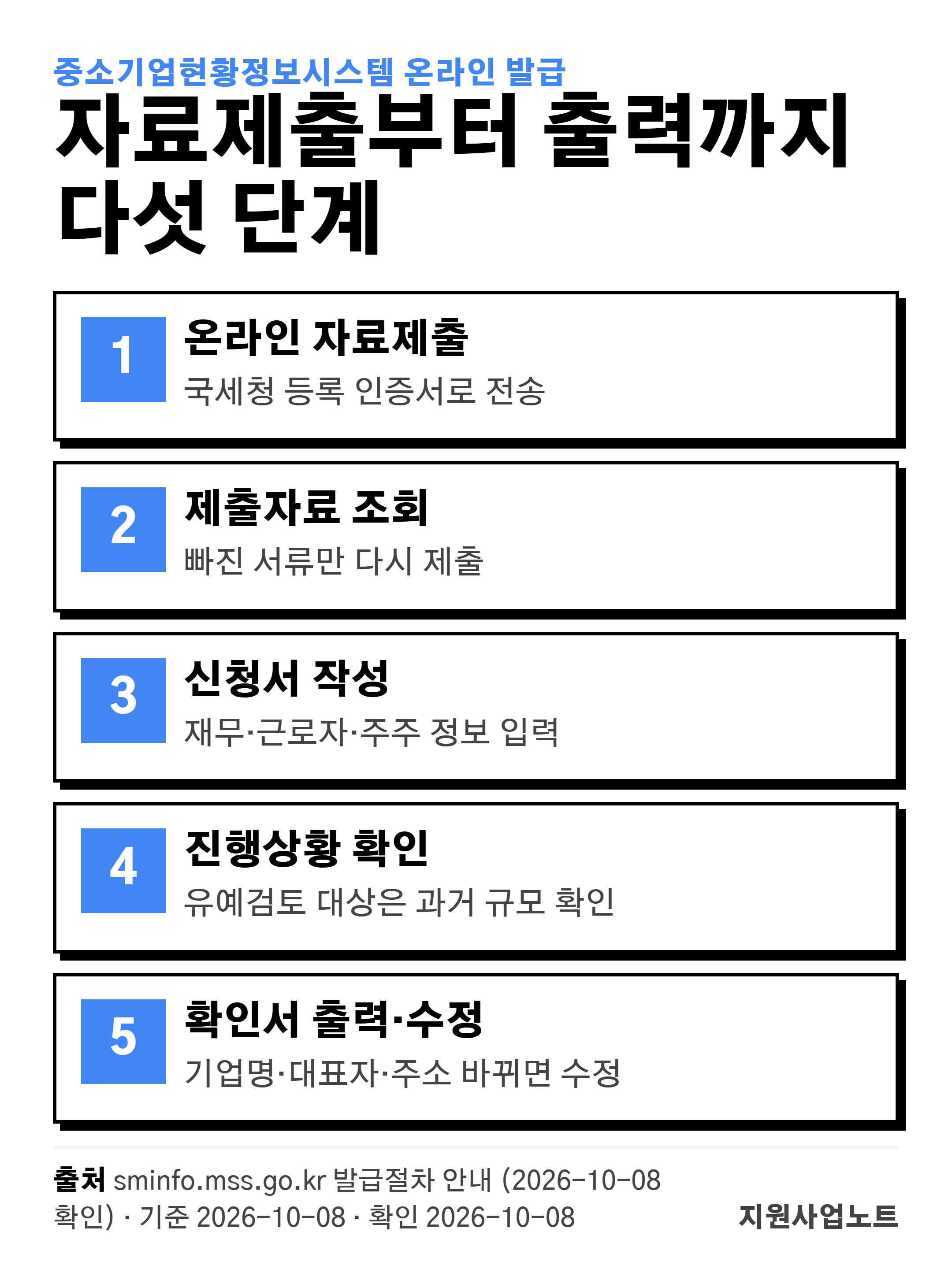 중소기업확인서 온라인 발급 다섯 단계: 1 온라인 자료제출(국세청 등록 인증서로 재무제표&middot;원천세 자료 전송, 세무대리인 대행 가능), 2 제출자료 조회(미제출 서류 확인), 3 신청서 작성(재무 항목&middot;상시근로자&middot;주주 정보 입력, 용도 선택), 4 진행상황 확인(소상공인 유예검토 대상은 과거 규모 확인 추가), 5 확인서 출력&middot;수정. 출처 중소기업현황정보시스템 발급절차 안내, 2026-10-08 확인