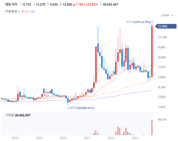 농업농기계관련주대장주수혜주TOP5_대동기어