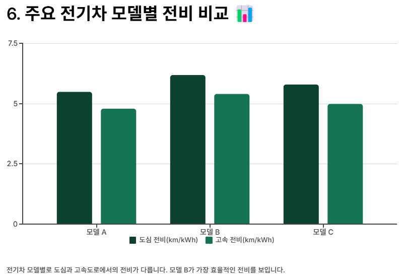 전기차 연비(전비) 계산&amp;#44; 순위 및 비교 완벽 가이드