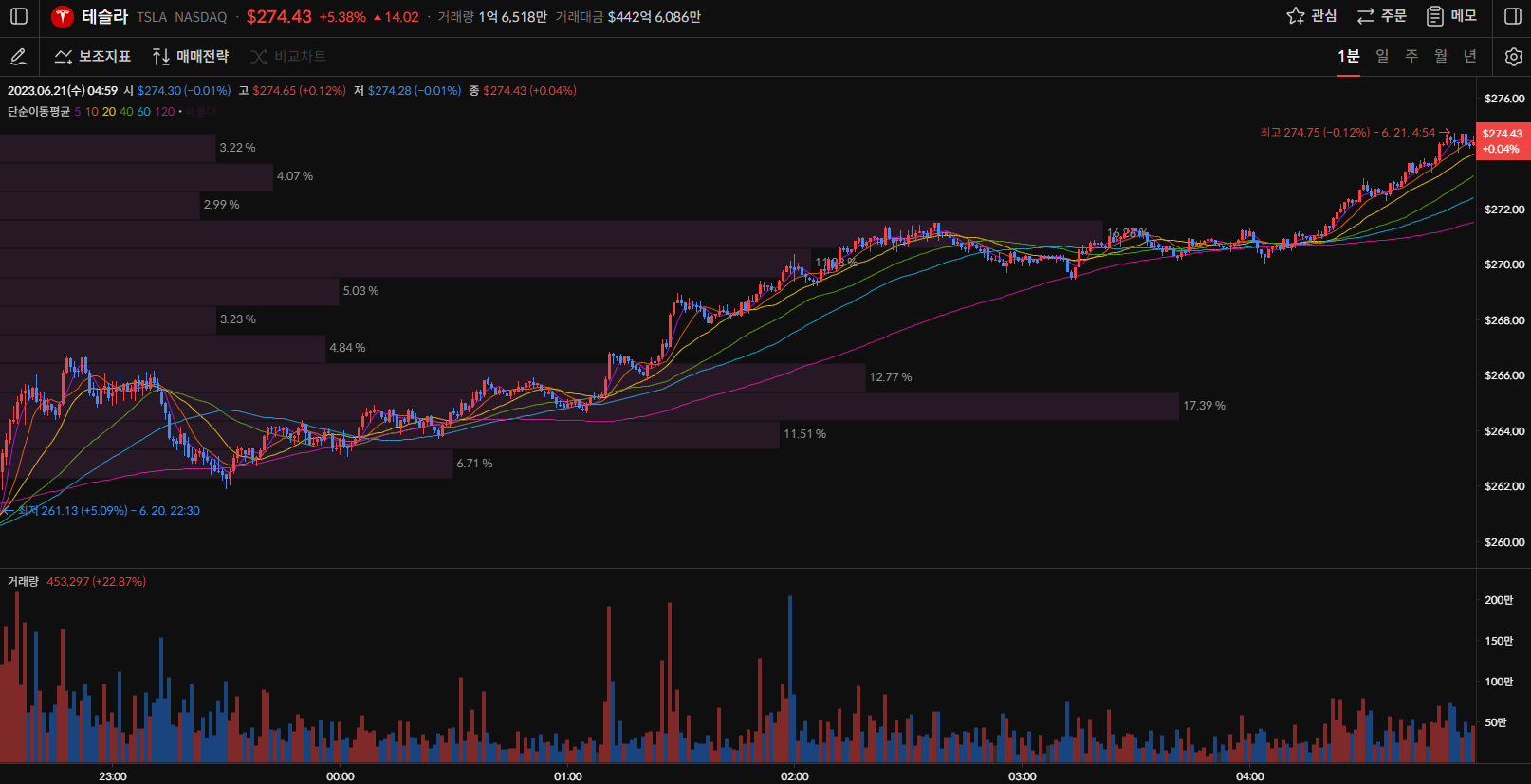테슬라 주가 1분봉