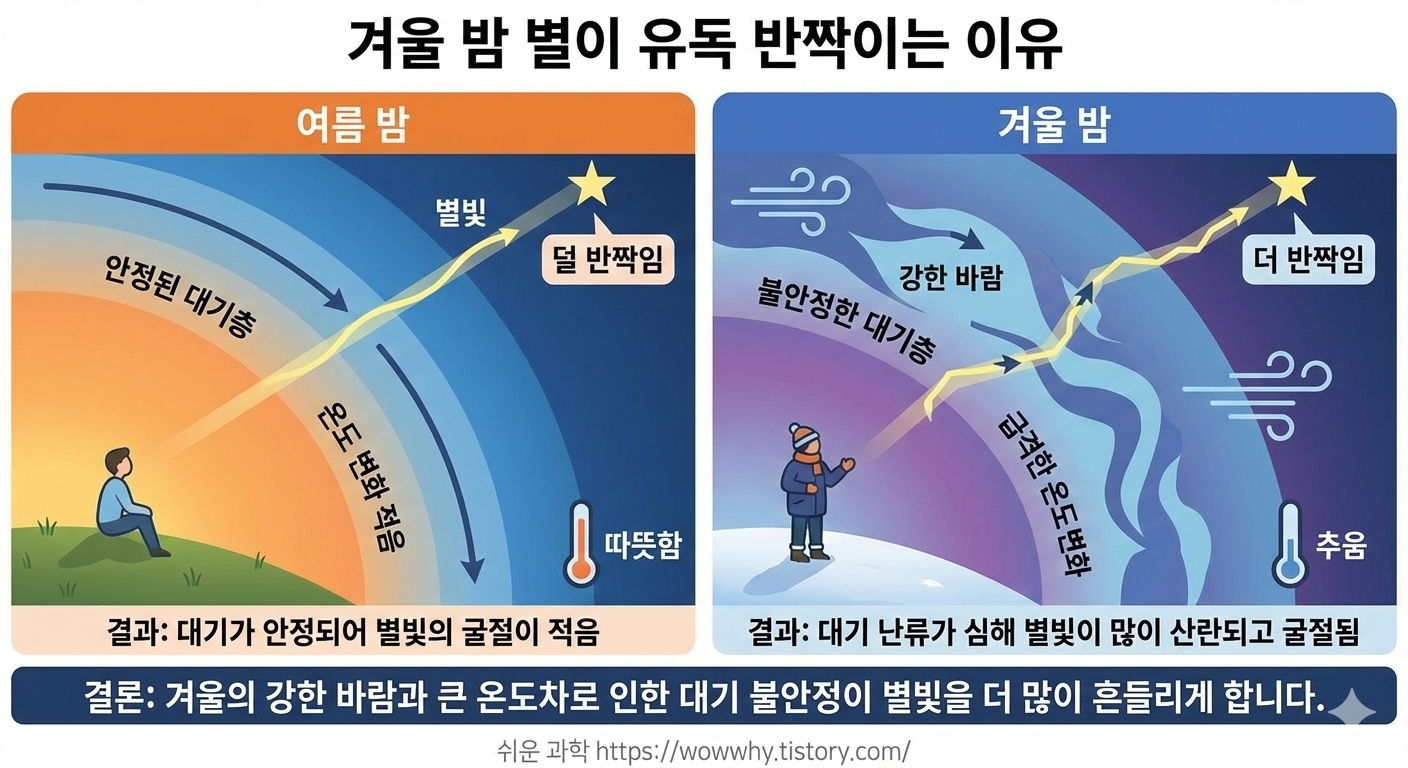 alt"겨울 밤 별이 유독 반짝이는 이유"