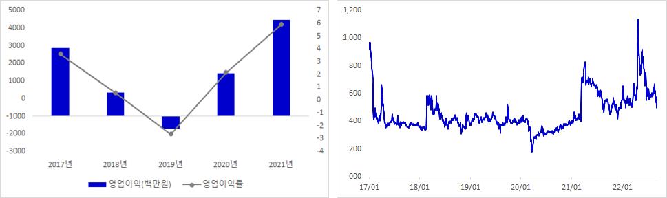 케이씨피드 실적 및 주가 추이 그래프